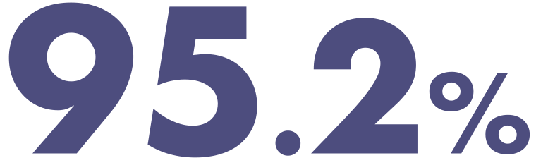 95.2%